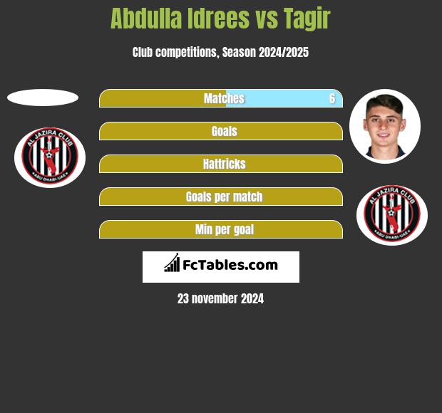 Abdulla Idrees vs Tagir h2h player stats