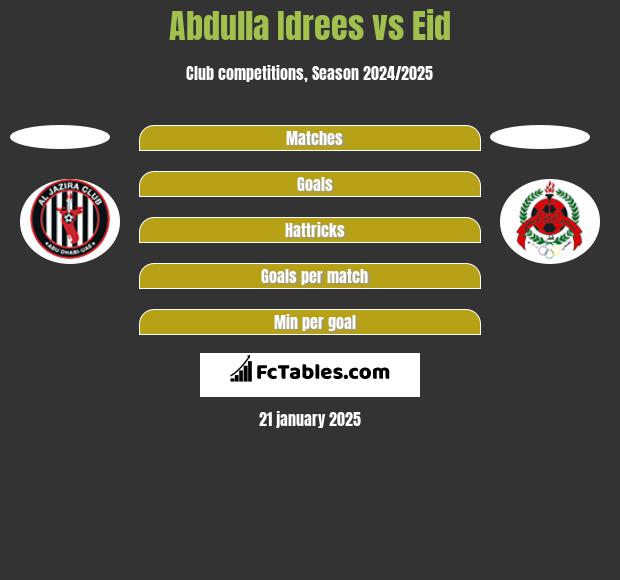 Abdulla Idrees vs Eid h2h player stats