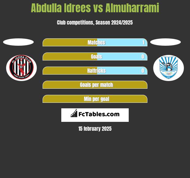 Abdulla Idrees vs Almuharrami h2h player stats