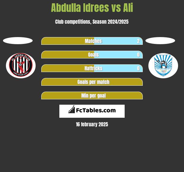 Abdulla Idrees vs Ali h2h player stats