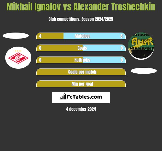 Mikhail Ignatov vs Alexander Troshechkin h2h player stats