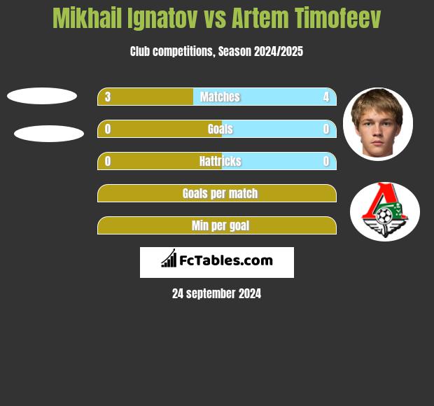 Mikhail Ignatov vs Artem Timofeev h2h player stats