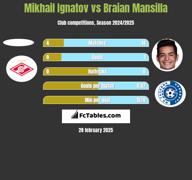 Mikhail Ignatov vs Braian Mansilla h2h player stats