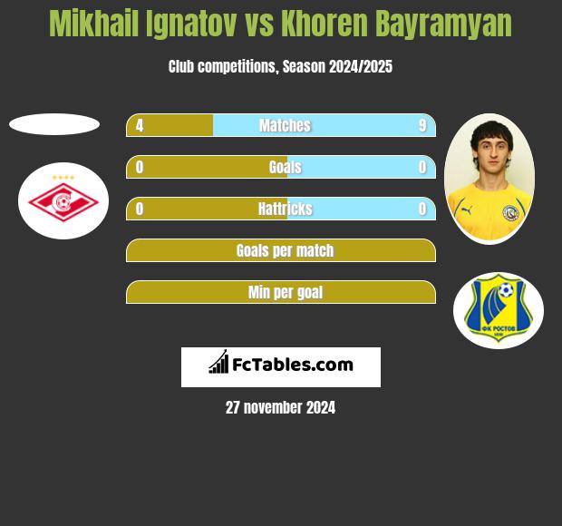 Mikhail Ignatov vs Khoren Bayramyan h2h player stats