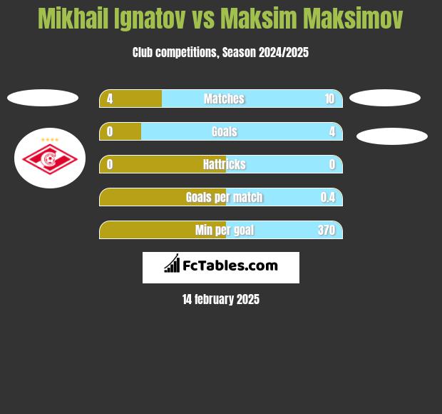 Mikhail Ignatov vs Maksim Maksimov h2h player stats