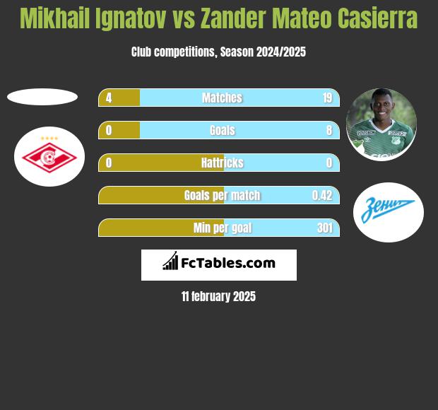 Mikhail Ignatov vs Zander Mateo Casierra h2h player stats