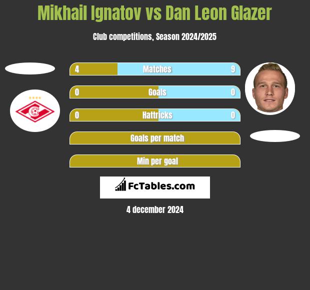 Mikhail Ignatov vs Dan Leon Glazer h2h player stats