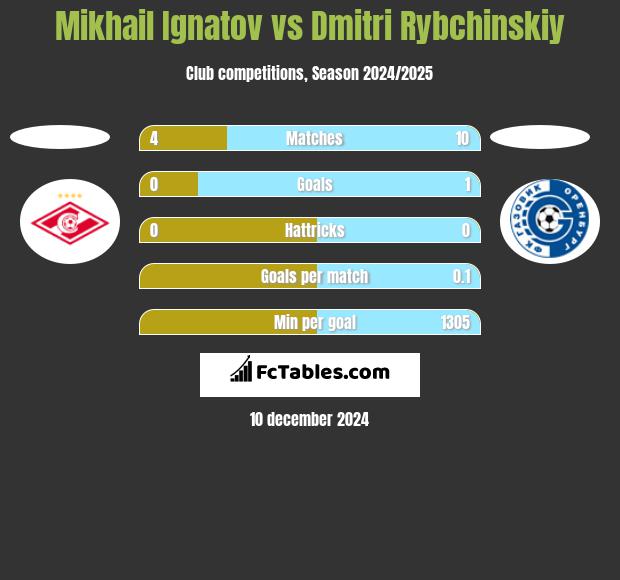 Mikhail Ignatov vs Dmitri Rybchinskiy h2h player stats