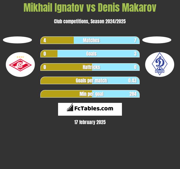 Mikhail Ignatov vs Denis Makarov h2h player stats