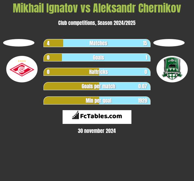 Mikhail Ignatov vs Aleksandr Chernikov h2h player stats