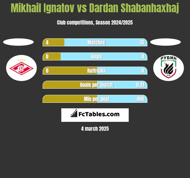 Mikhail Ignatov vs Dardan Shabanhaxhaj h2h player stats