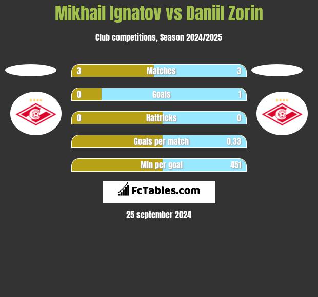 Mikhail Ignatov vs Daniil Zorin h2h player stats