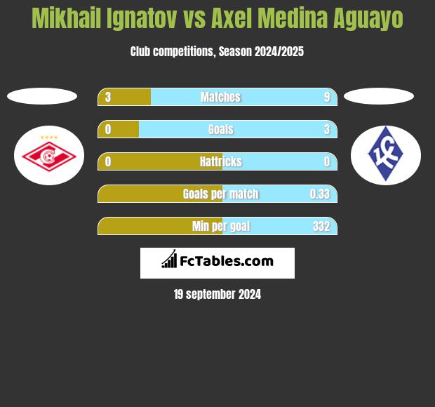 Mikhail Ignatov vs Axel Medina Aguayo h2h player stats