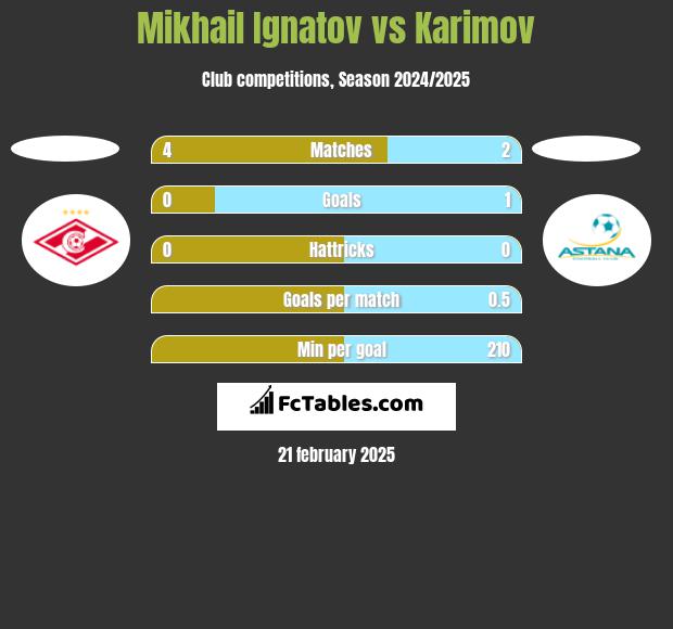 Mikhail Ignatov vs Karimov h2h player stats