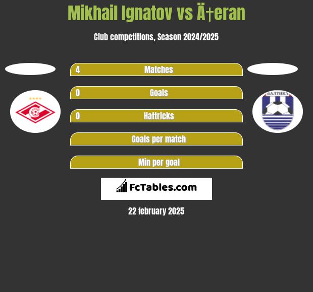 Mikhail Ignatov vs Ä†eran h2h player stats