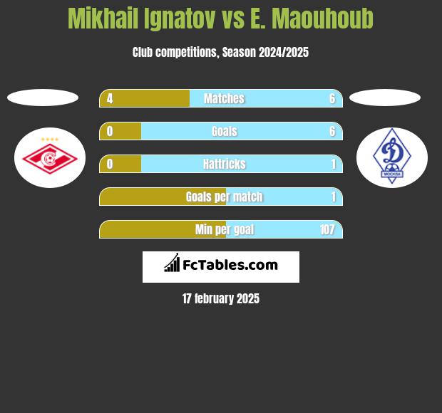 Mikhail Ignatov vs E. Maouhoub h2h player stats