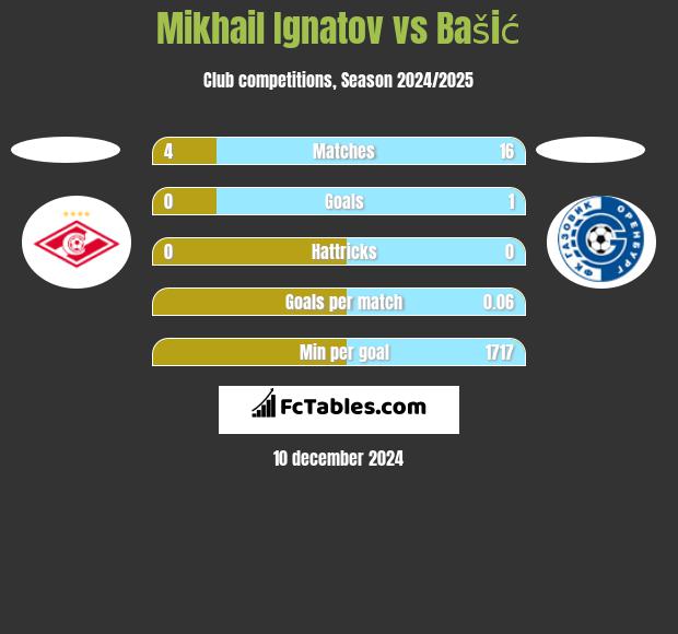 Mikhail Ignatov vs Bašić h2h player stats