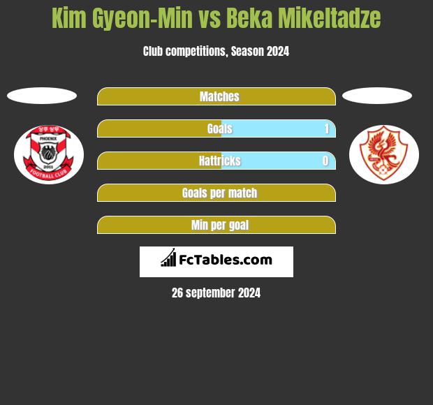 Kim Gyeon-Min vs Beka Mikeltadze h2h player stats