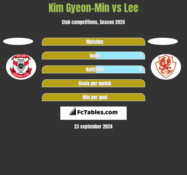 Kim Gyeon-Min vs Lee h2h player stats