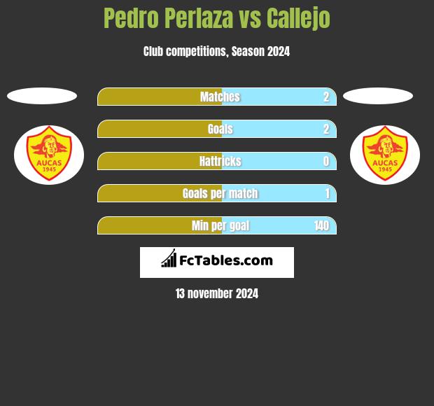 Pedro Perlaza vs Callejo h2h player stats