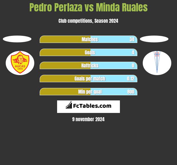 Pedro Perlaza vs Minda Ruales h2h player stats