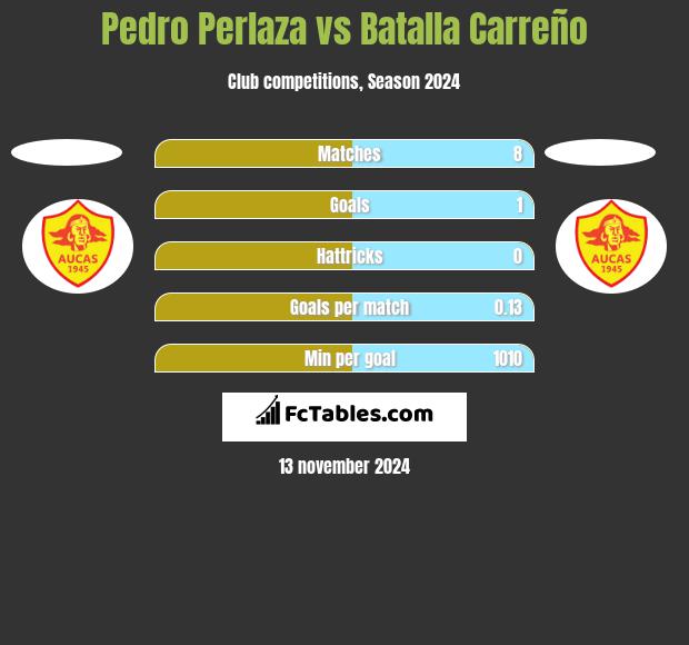 Pedro Perlaza vs Batalla Carreño h2h player stats