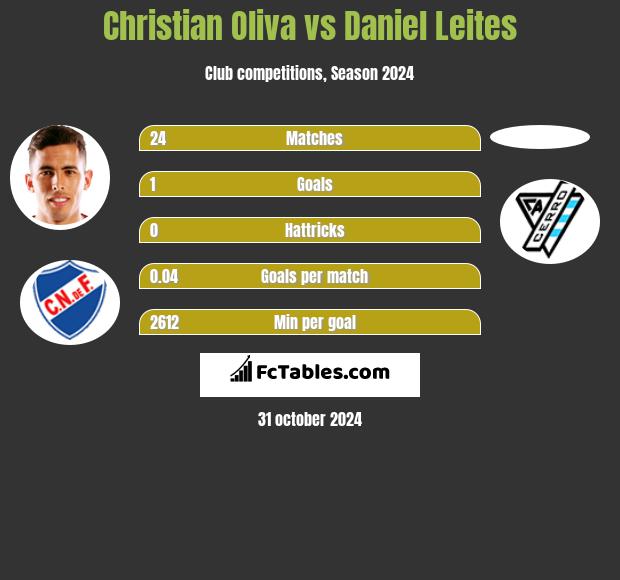 Christian Oliva vs Daniel Leites h2h player stats