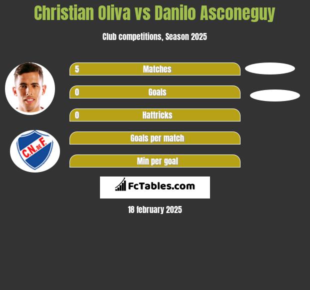 Christian Oliva vs Danilo Asconeguy h2h player stats