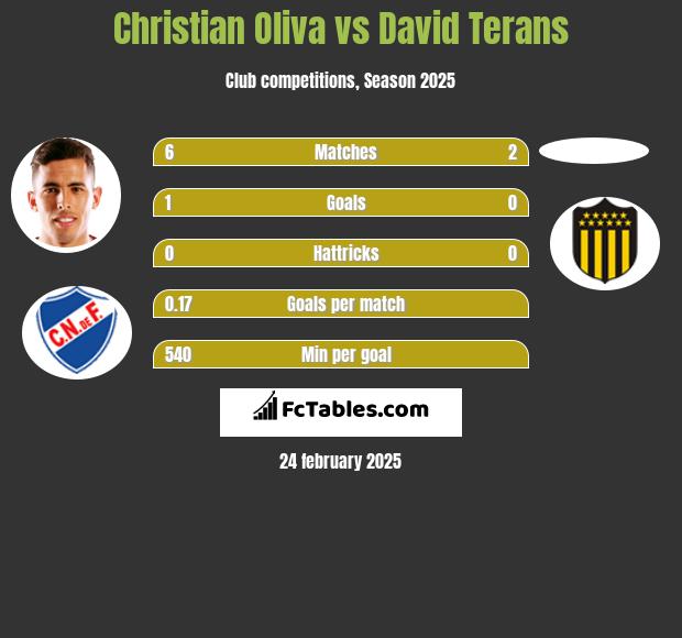 Christian Oliva vs David Terans h2h player stats