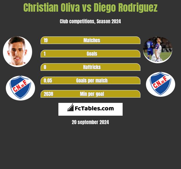 Christian Oliva vs Diego Rodriguez h2h player stats