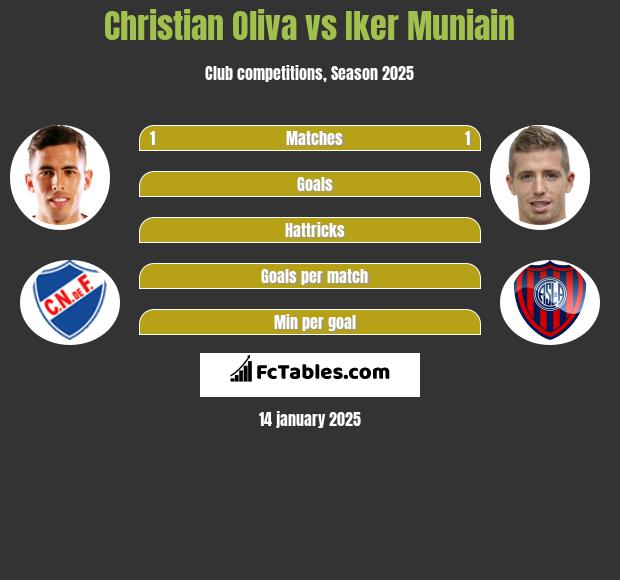 Christian Oliva vs Iker Muniain h2h player stats