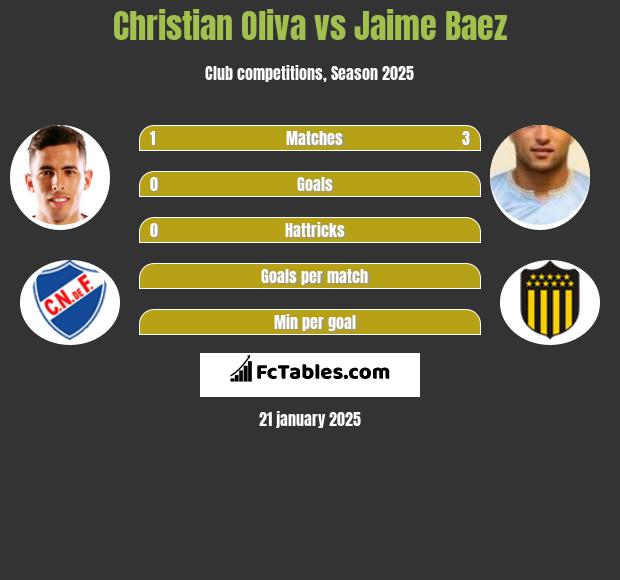 Christian Oliva vs Jaime Baez h2h player stats