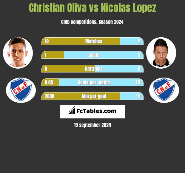 Christian Oliva vs Nicolas Lopez h2h player stats