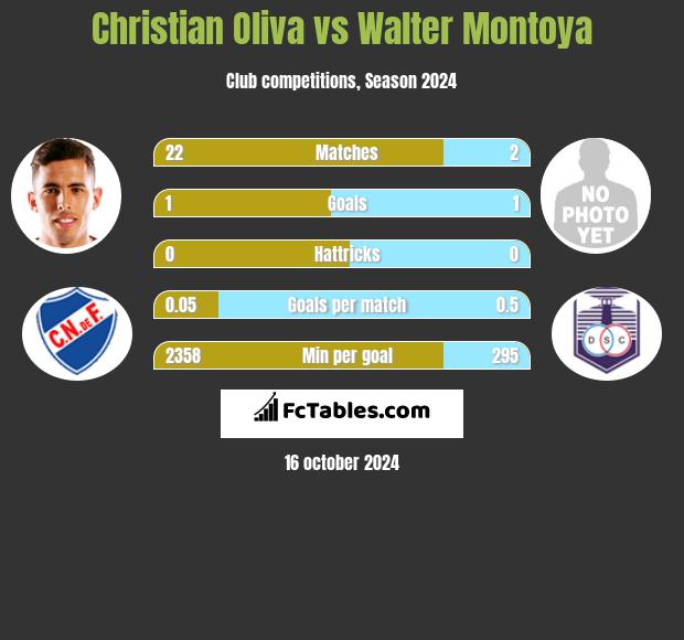 Christian Oliva vs Walter Montoya h2h player stats