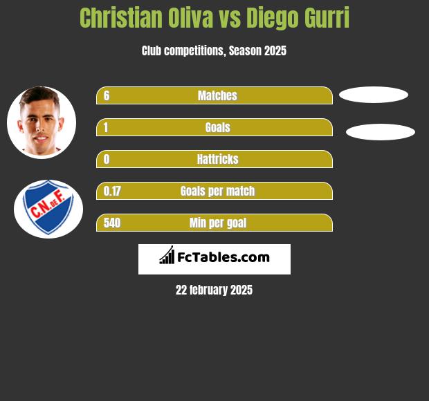 Christian Oliva vs Diego Gurri h2h player stats