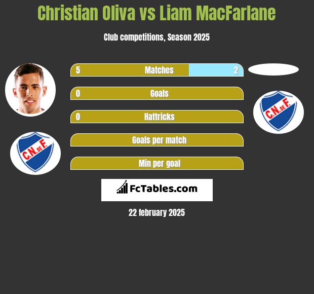 Christian Oliva vs Liam MacFarlane h2h player stats