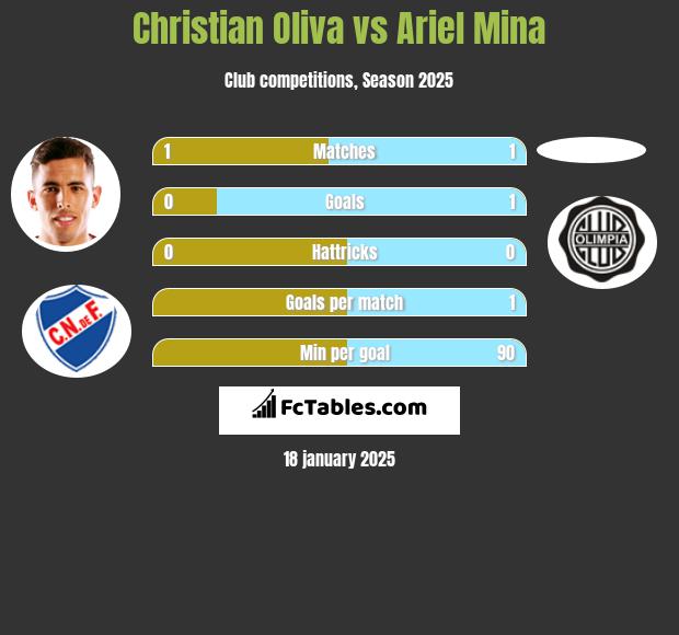 Christian Oliva vs Ariel Mina h2h player stats