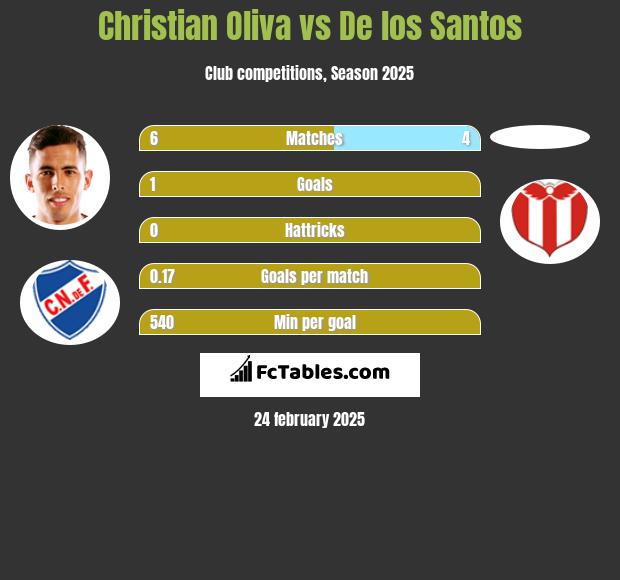 Christian Oliva vs De los Santos h2h player stats