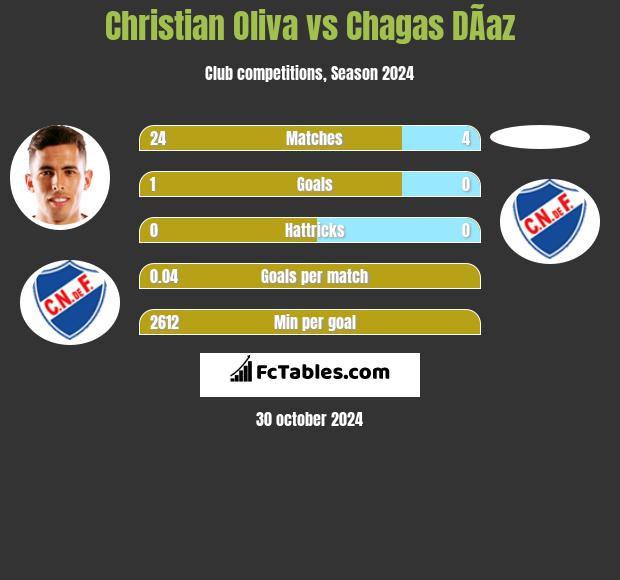 Christian Oliva vs Chagas DÃ­az h2h player stats