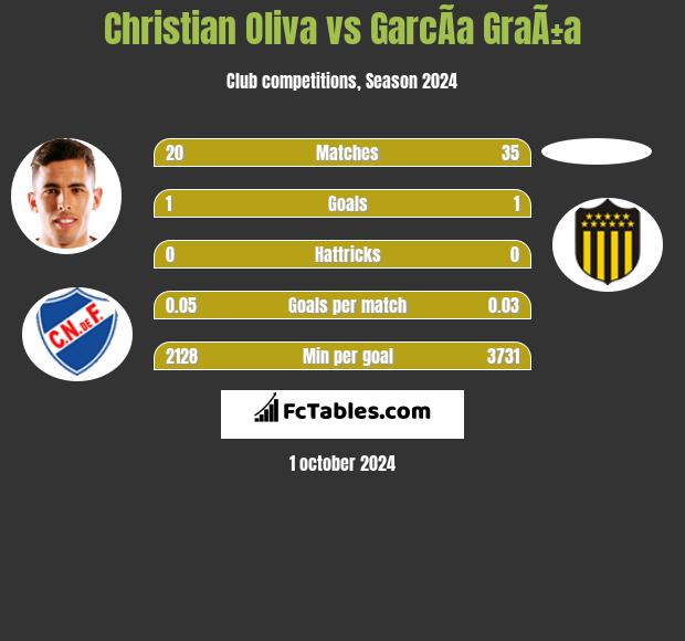 Christian Oliva vs GarcÃ­a GraÃ±a h2h player stats