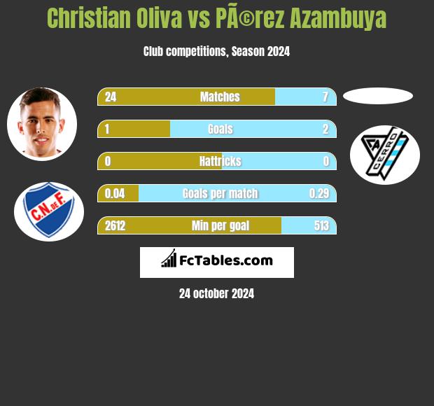 Christian Oliva vs PÃ©rez Azambuya h2h player stats