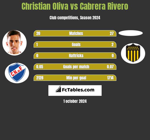 Christian Oliva vs Cabrera Rivero h2h player stats