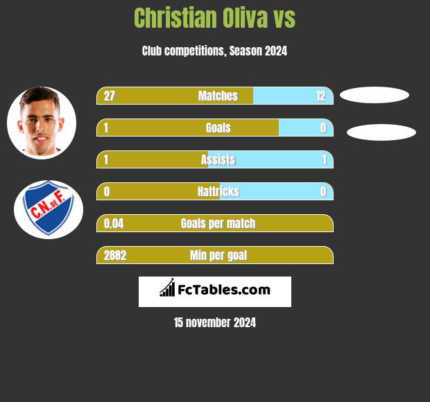 Christian Oliva vs  h2h player stats