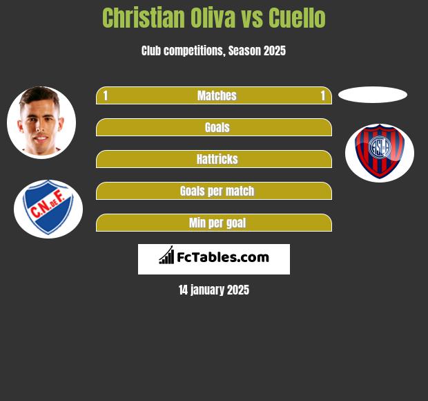 Christian Oliva vs Cuello h2h player stats