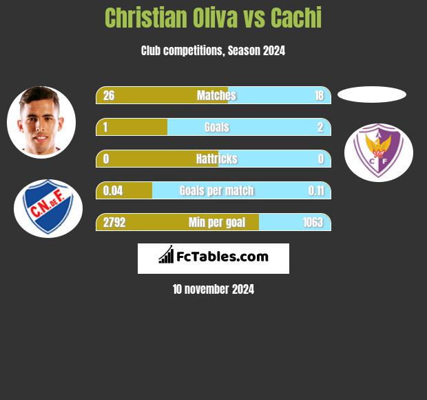 Christian Oliva vs Cachi h2h player stats