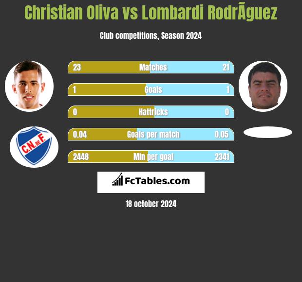 Christian Oliva vs Lombardi RodrÃ­guez h2h player stats