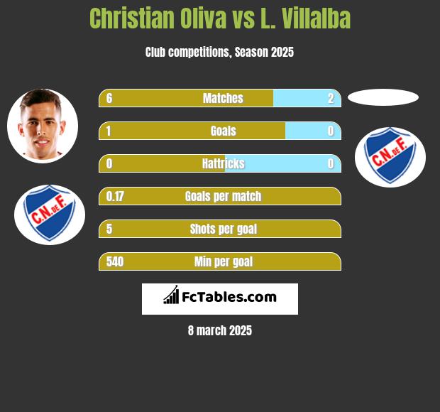 Christian Oliva vs L. Villalba h2h player stats