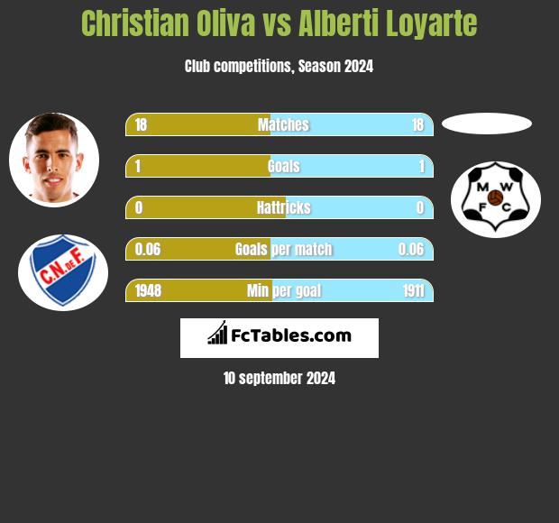 Christian Oliva vs Alberti Loyarte h2h player stats