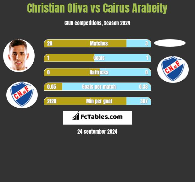 Christian Oliva vs Cairus Arabeity h2h player stats