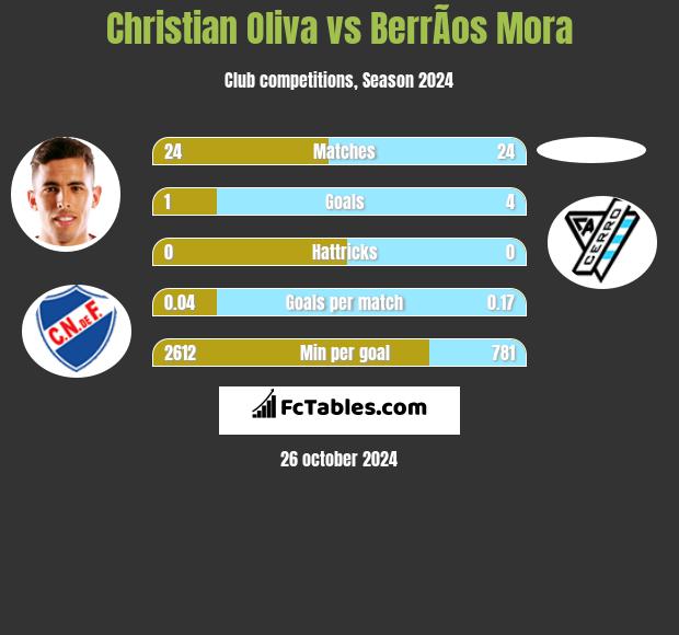 Christian Oliva vs BerrÃ­os Mora h2h player stats